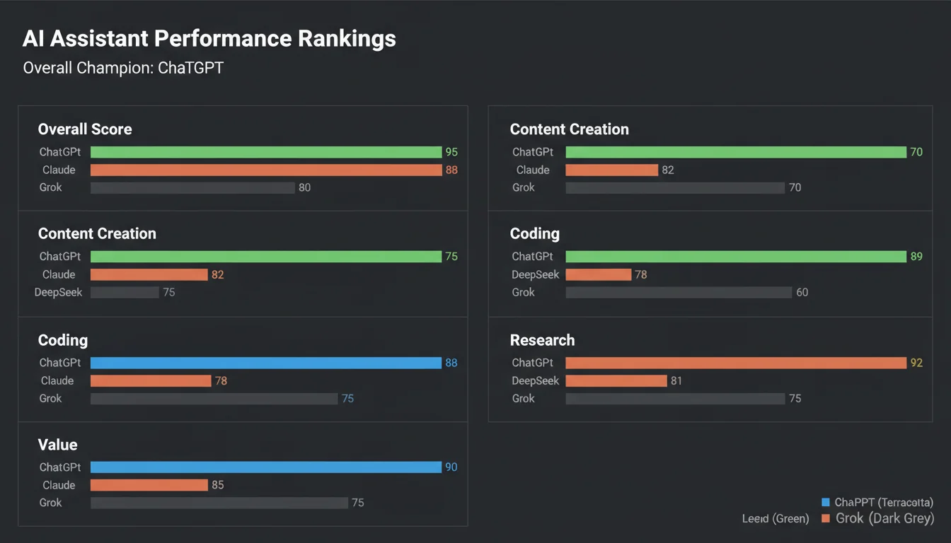Summary scorecard showing ratings across content, coding, research, and value categories