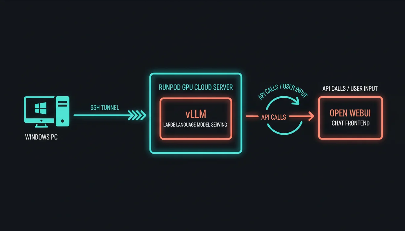 Architecture diagram showing the flow from Windows PC running Docker and Open WebUI, connecting via API to RunPod serverless GPU instances running vLLM inference engine