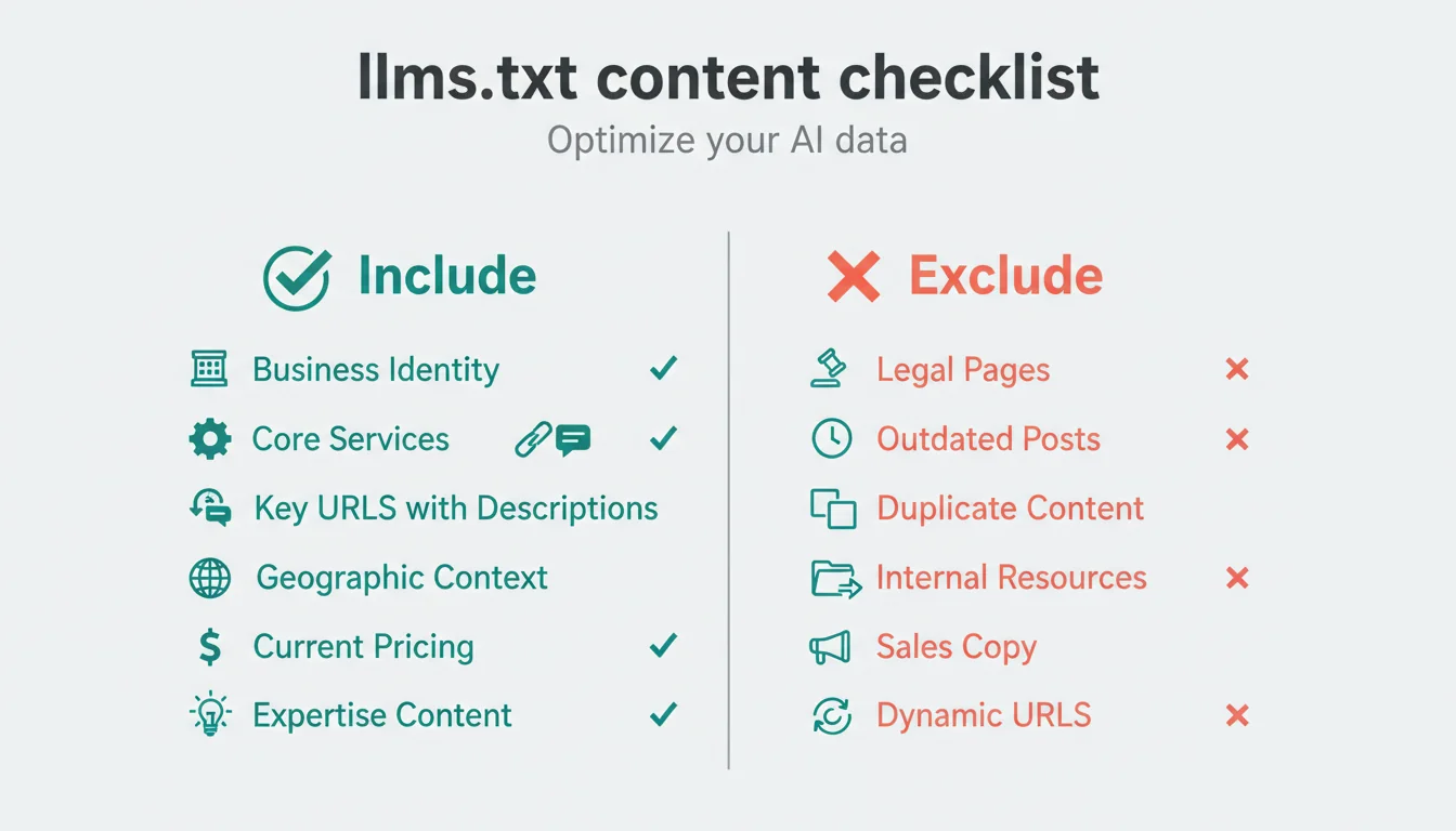 Checklist illustration showing content categories to include in an llms.txt file: identity, services, expertise, geography, and key URLs