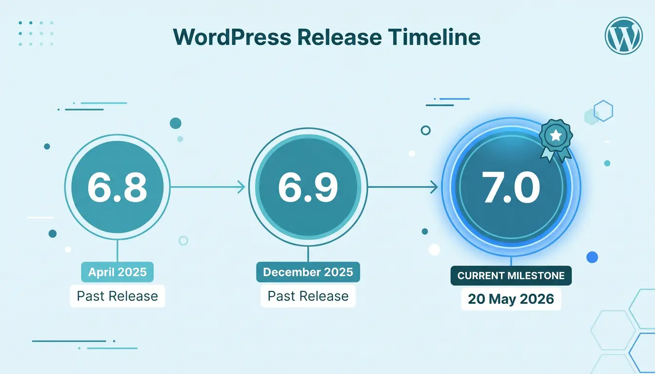 Visual timeline showing WordPress releases from 6.8 in April 2025 through 6.9 in December 2025 to the confirmed WordPress 7.0 release on 20 May 2026