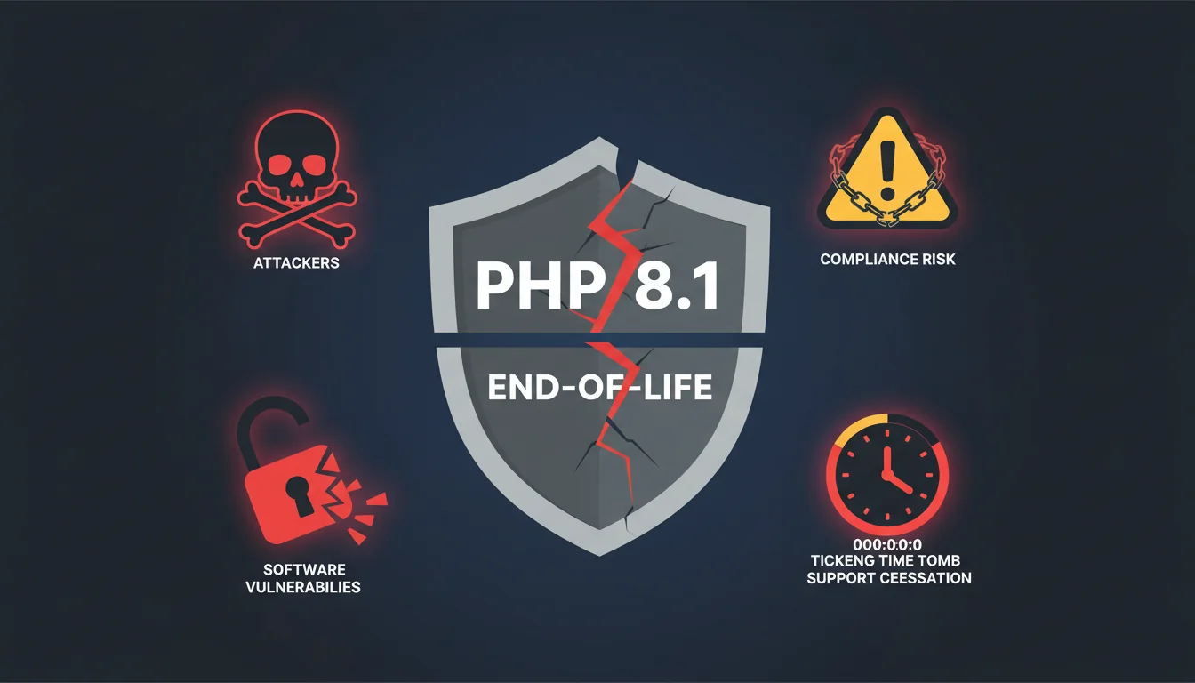 Security risk diagram showing how EOL PHP versions become targets for attackers after patches stop