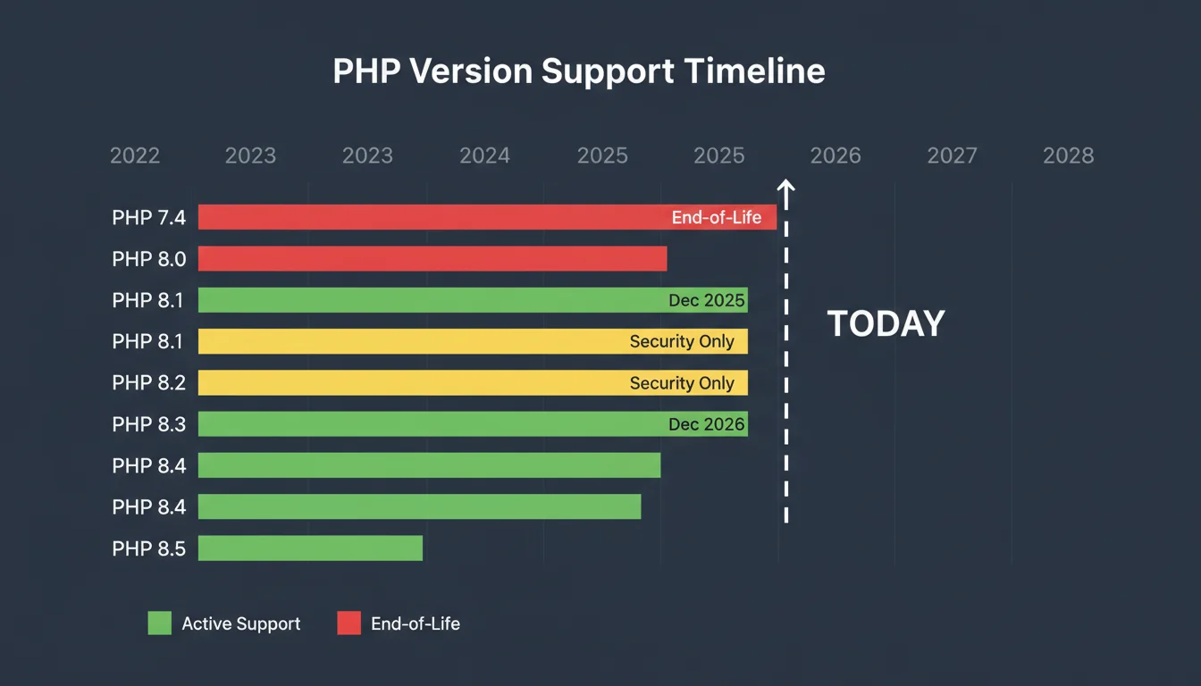 Timeline showing PHP version support windows from PHP 7.4 through PHP 8.5 with end-of-life dates