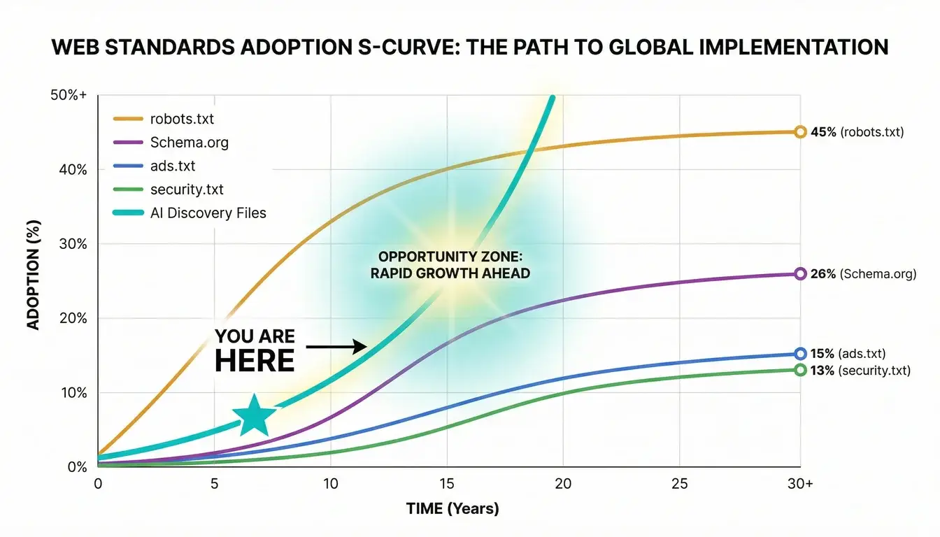 AI Discovery File adoption rate chart showing 6.5 percent of top websites with files, 93.5 percent without