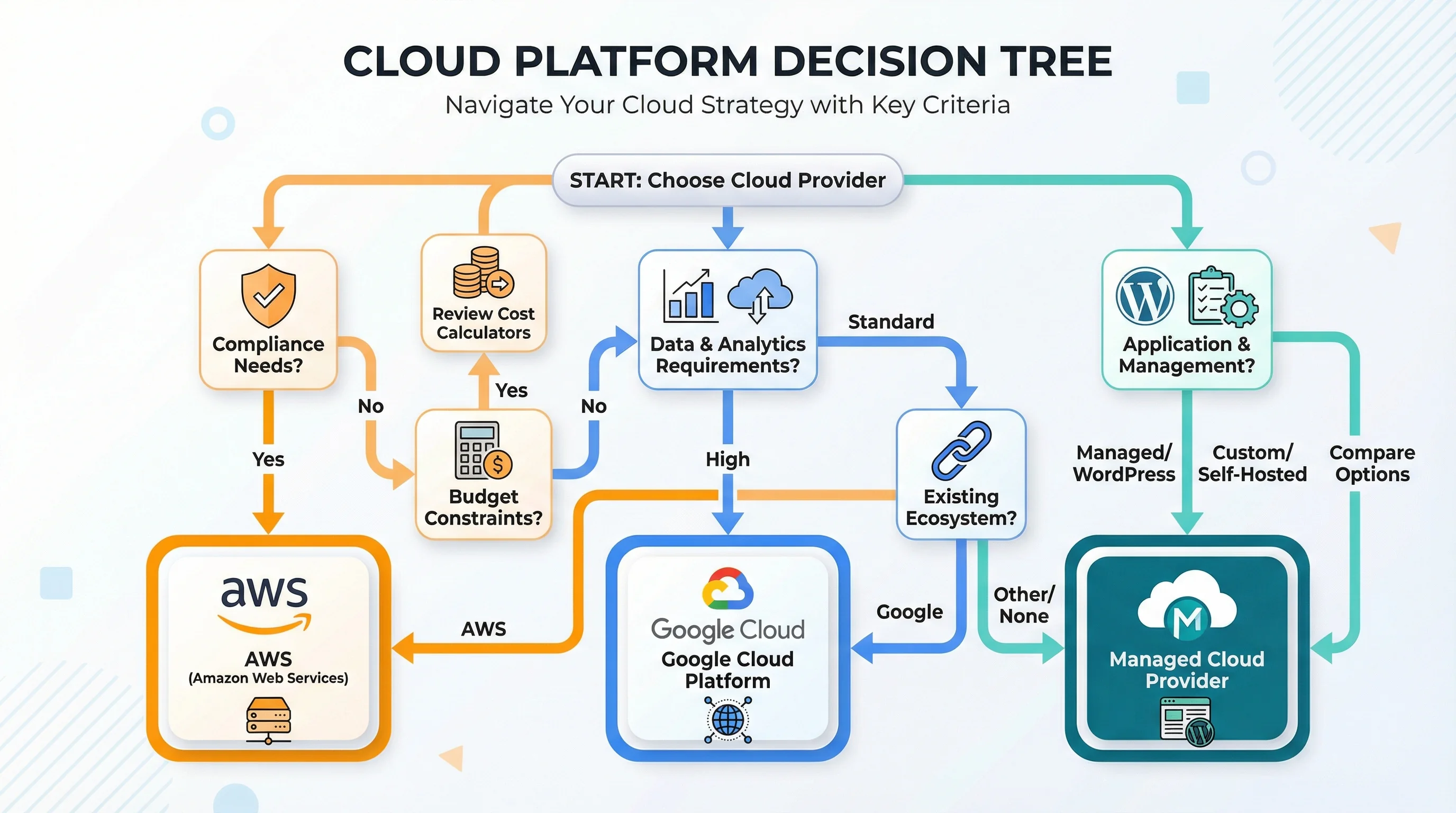 Decision flowchart illustration showing three paths for choosing between AWS, Google Cloud, and 365i managed cloud based on business needs