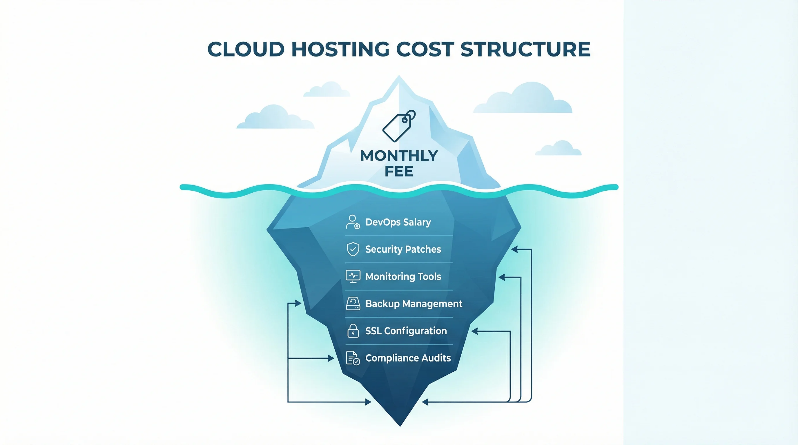 Vector illustration showing an iceberg with visible cloud hosting price above water and hidden management costs below the surface