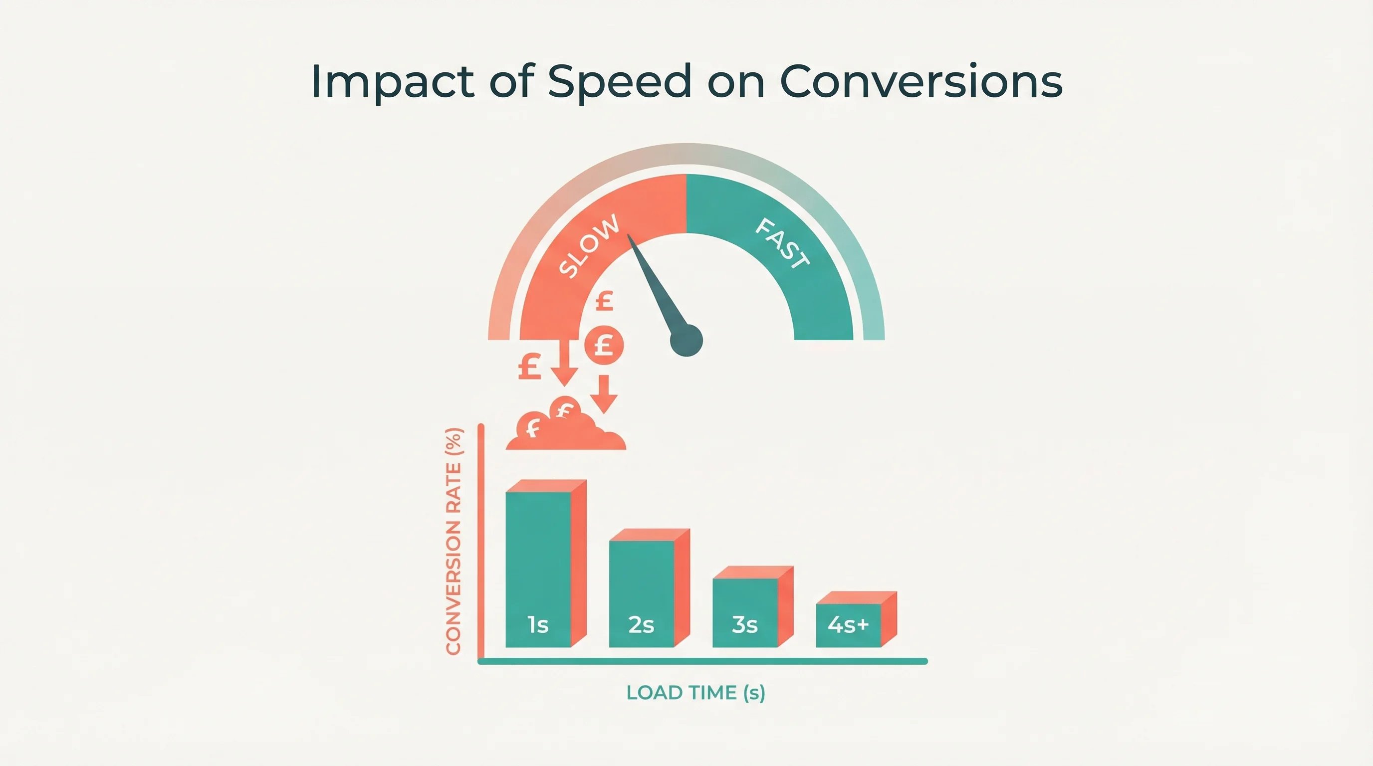 Vector illustration of a speedometer showing the relationship between page load speed and conversion rates, with pound signs dropping from the slow zone