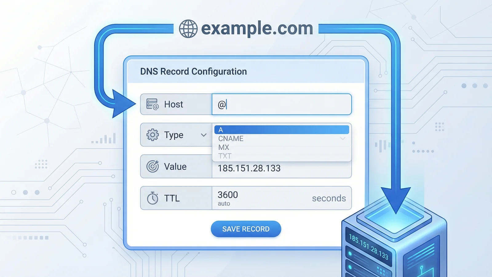 An A record configuration form showing hostname set to @ and IP address pointing to a web server