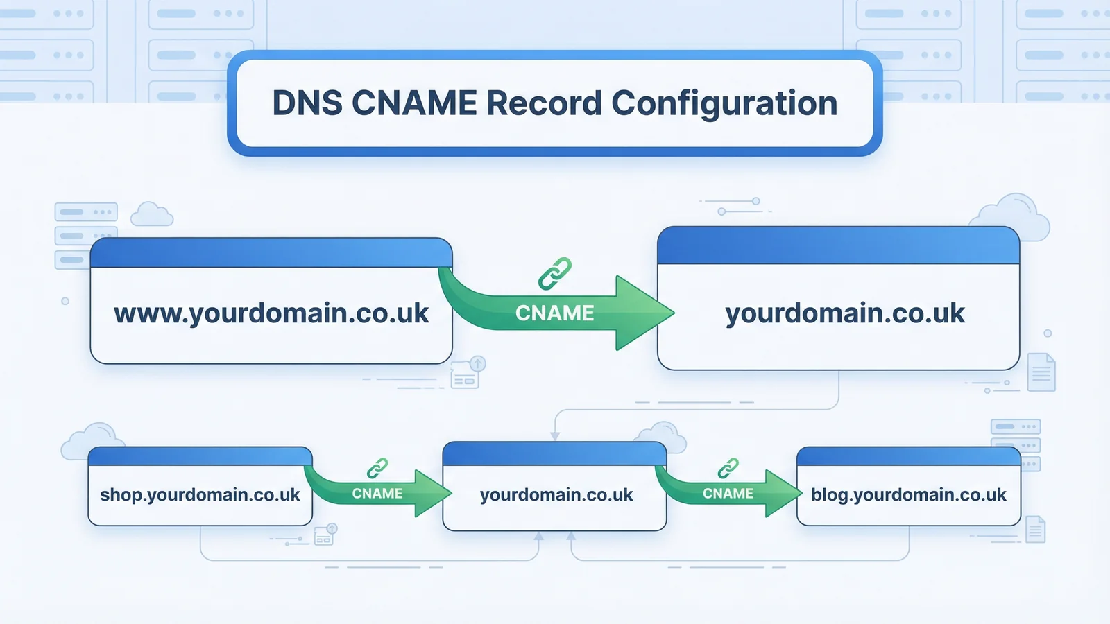 CNAME record pointing www to the root domain, with additional subdomain CNAMEs for mail and shop