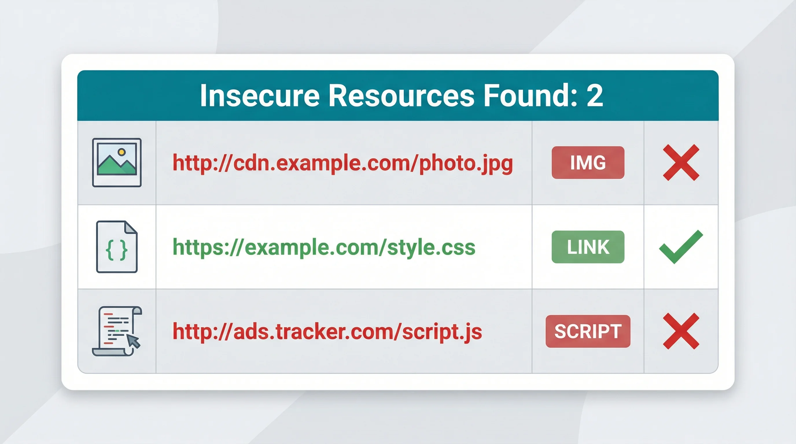 A list of insecure resources found during a scan showing resource type, URL, and HTML element