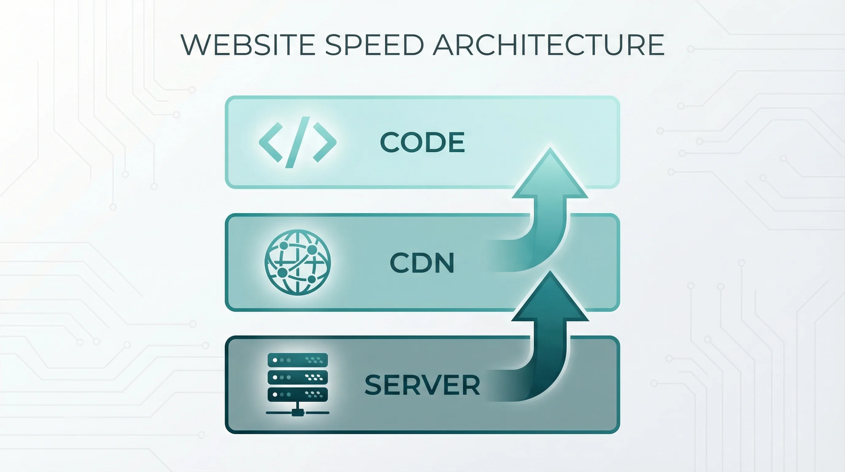 Vector illustration showing three stacked layers labelled Server, CDN, and Code, with the server layer being the largest foundation