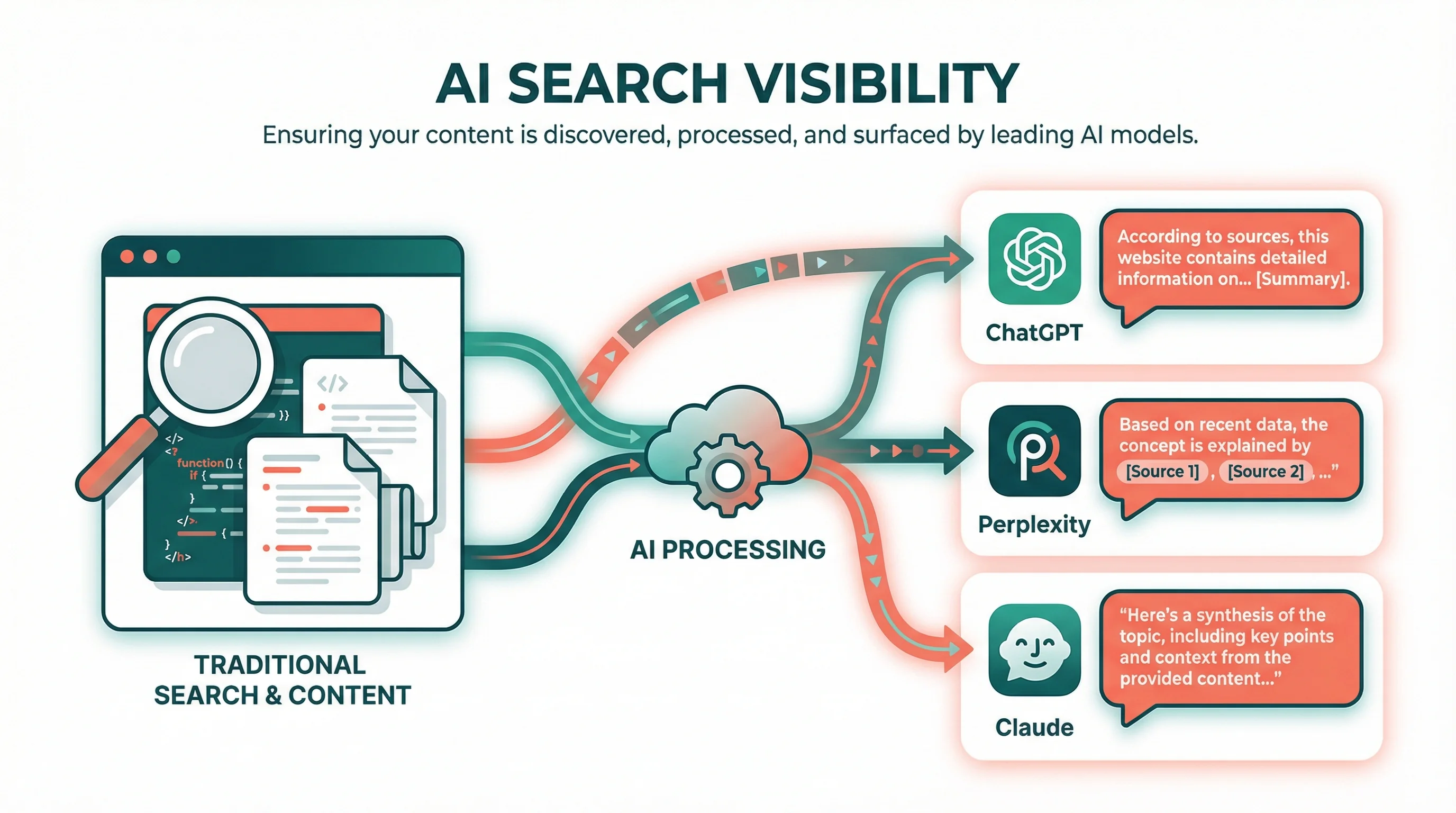 Vector illustration showing how AI search visibility works, with a website's content flowing through AI processing to reach ChatGPT, Perplexity, and Claude with relevant summaries
