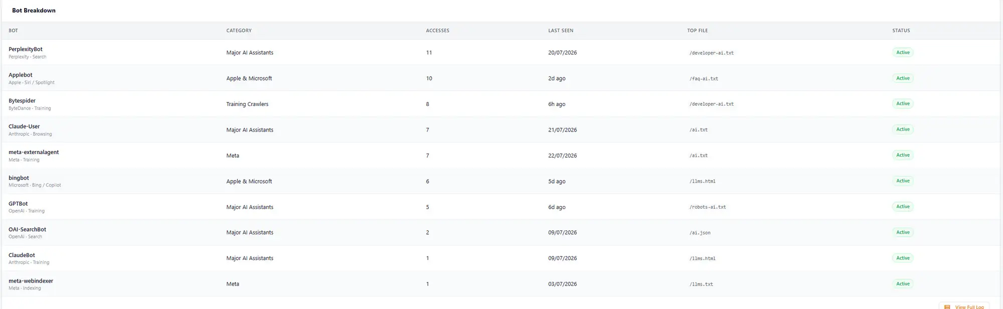 Bot Breakdown table listing PerplexityBot, Applebot, Bytespider, Claude-User, meta-externalagent, bingbot, GPTBot, OAI-SearchBot, ClaudeBot and meta-webindexer with access counts and top file read