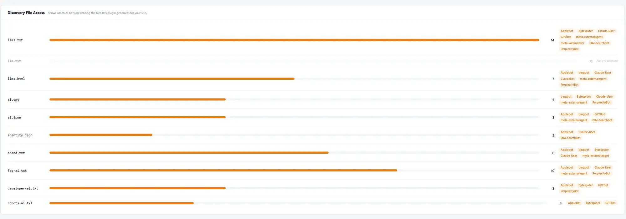 Discovery File Access chart showing read counts per file: llms.txt 14, faq-ai.txt 10, brand.txt 8, llms.html 7, ai.txt 5, ai.json 5, developer-ai.txt 5, robots-ai.txt 4, identity.json 3, llm.txt 0