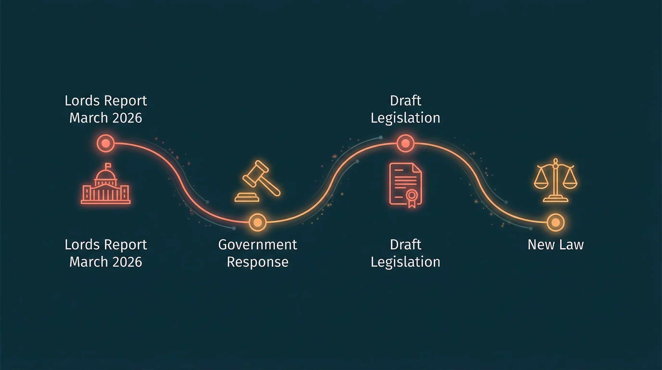 Timeline showing the gap between the Lords report in March 2026 and expected legislation in 2027 with key dates highlighted