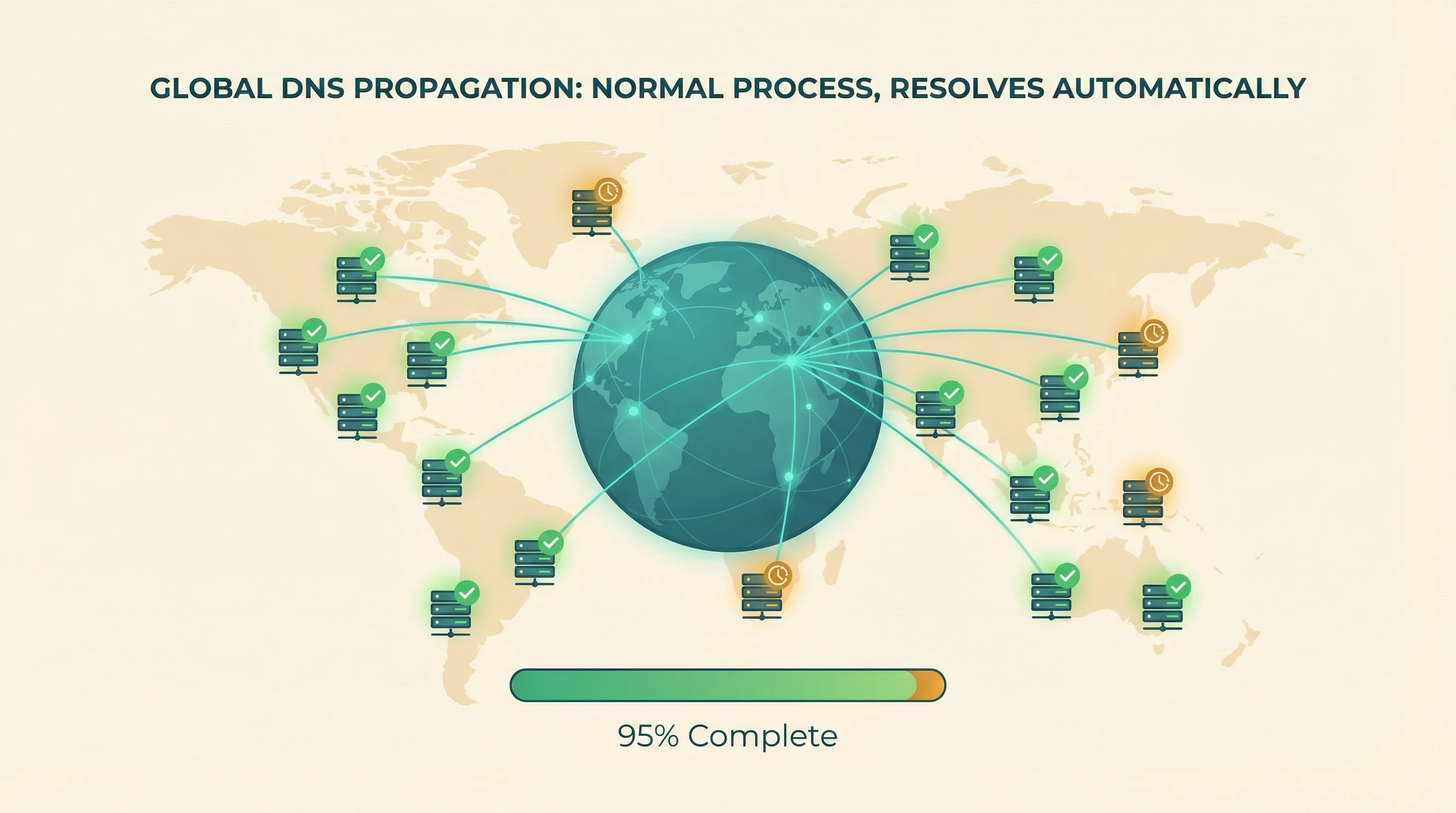 Globe illustration showing DNS propagation with most servers updated (green checkmarks) and a few still propagating (amber clock icons)