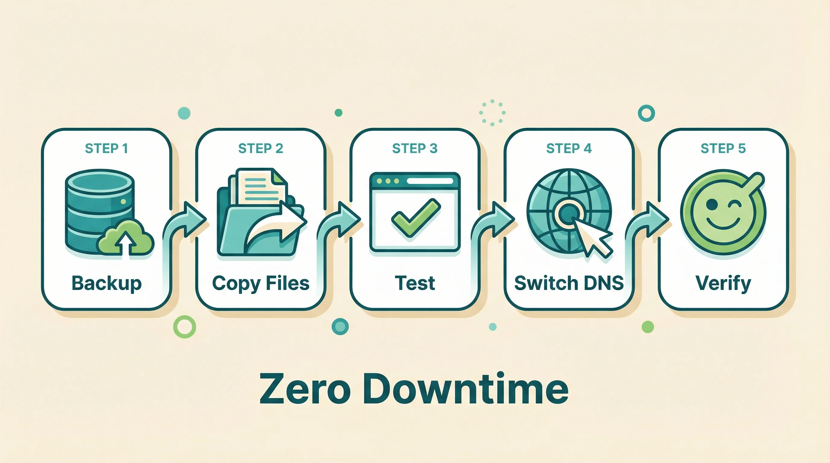 Five-step migration timeline showing Backup, Copy Files, Test, Switch DNS, and Verify, with a zero downtime label below