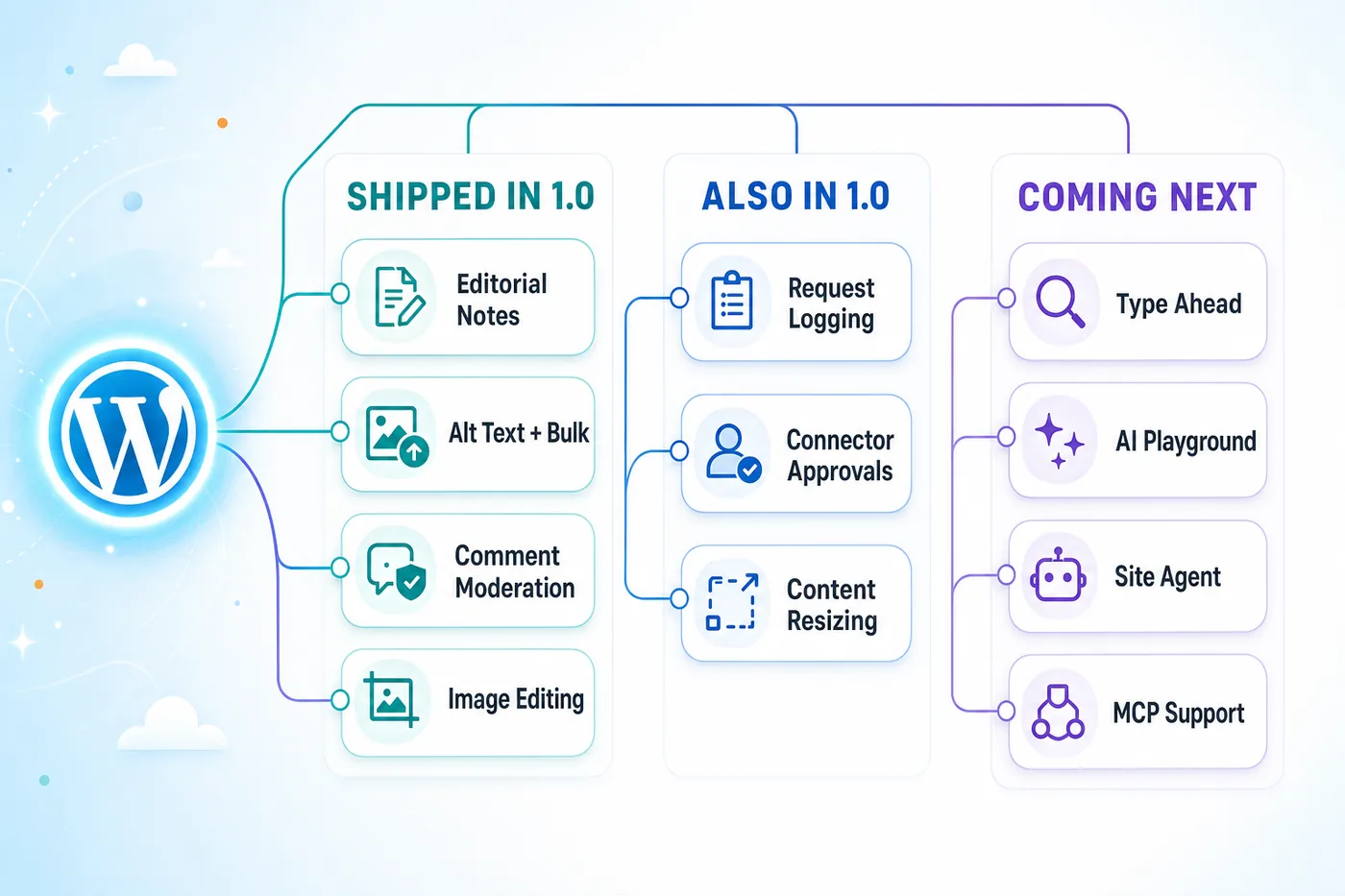 Diagram of the WordPress AI plugin roadmap: features shipped in 1.0 (Editorial Notes, Alt Text, Comment Moderation, Image Editing, Request Logging, Connector Approvals, Content Resizing) and what's coming next (Type Ahead, AI Playground, Site Agent, MCP support)