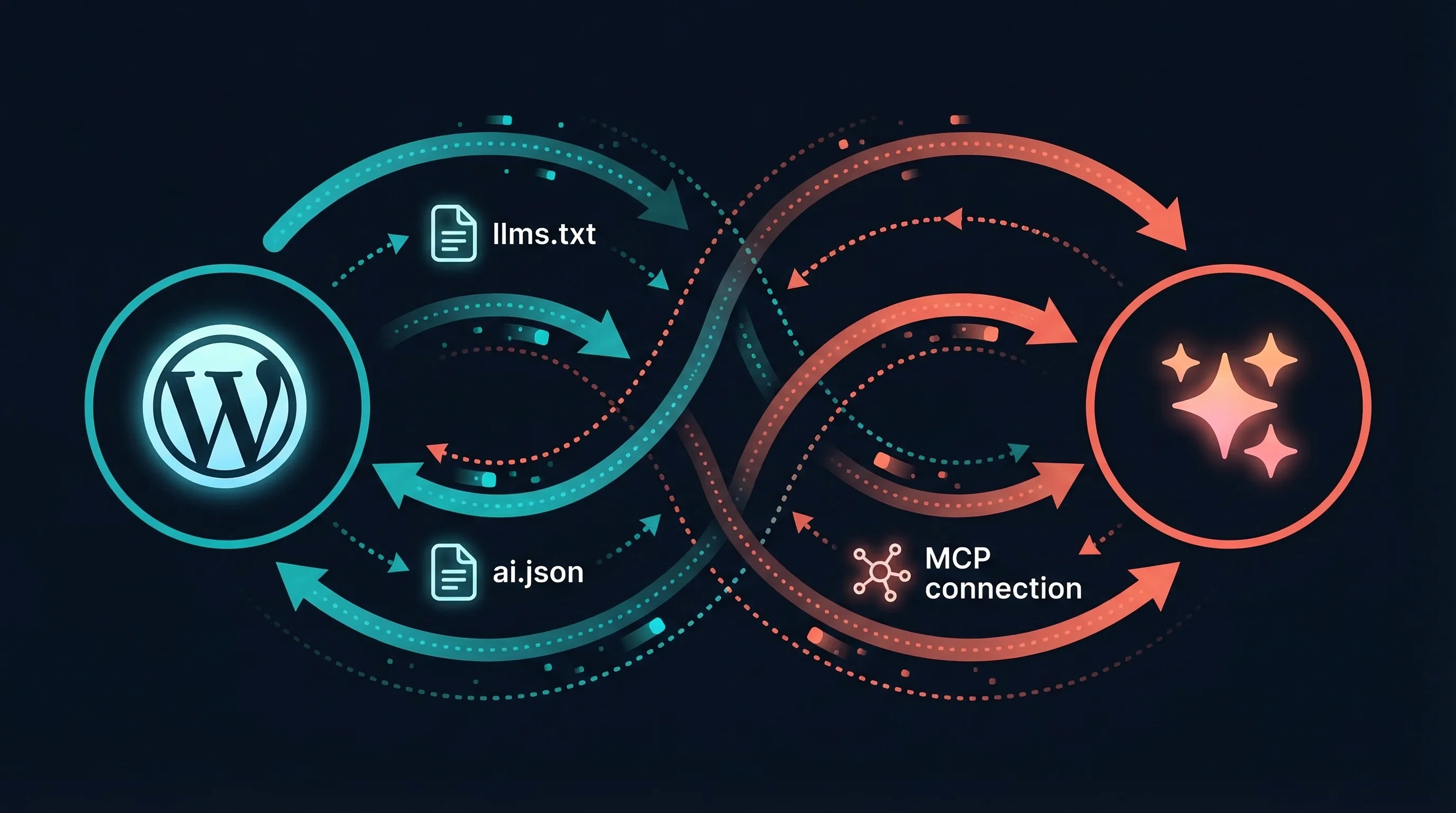 Diagram showing the two-way relationship between a WordPress site and AI systems with AI discovery files flowing outbound and MCP Adapter connections flowing inbound