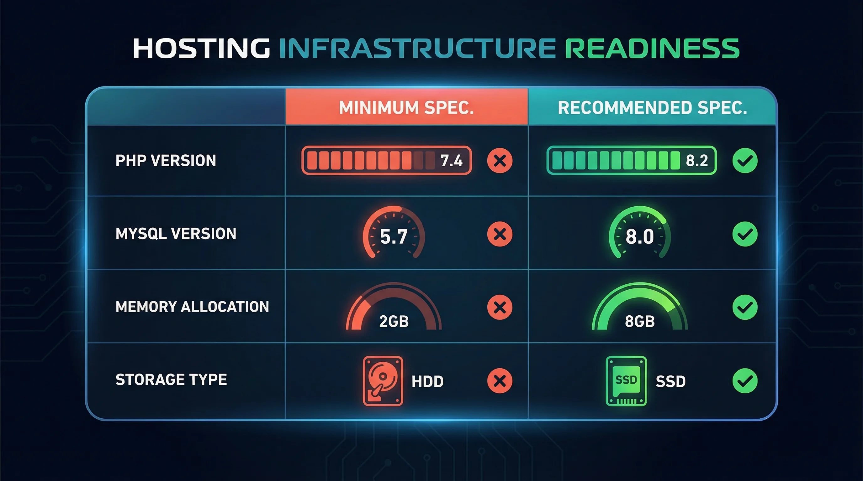 Comparison dashboard showing WordPress 7.0 minimum versus recommended server specifications including PHP version, MySQL version, and memory requirements