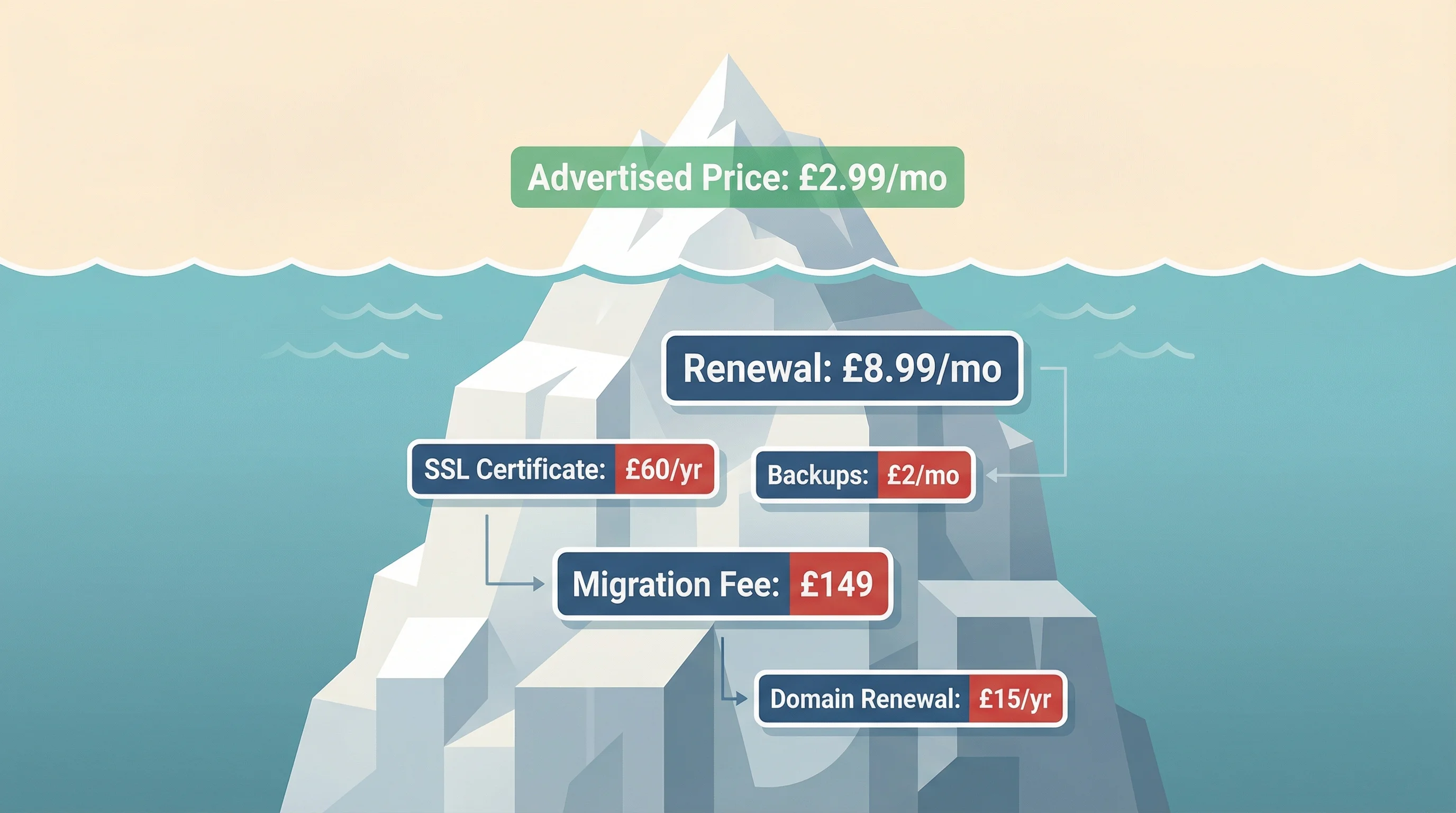 Iceberg illustration showing the advertised hosting price above water and hidden costs below: renewal fees, SSL charges, backup fees, migration fees, and domain renewal costs