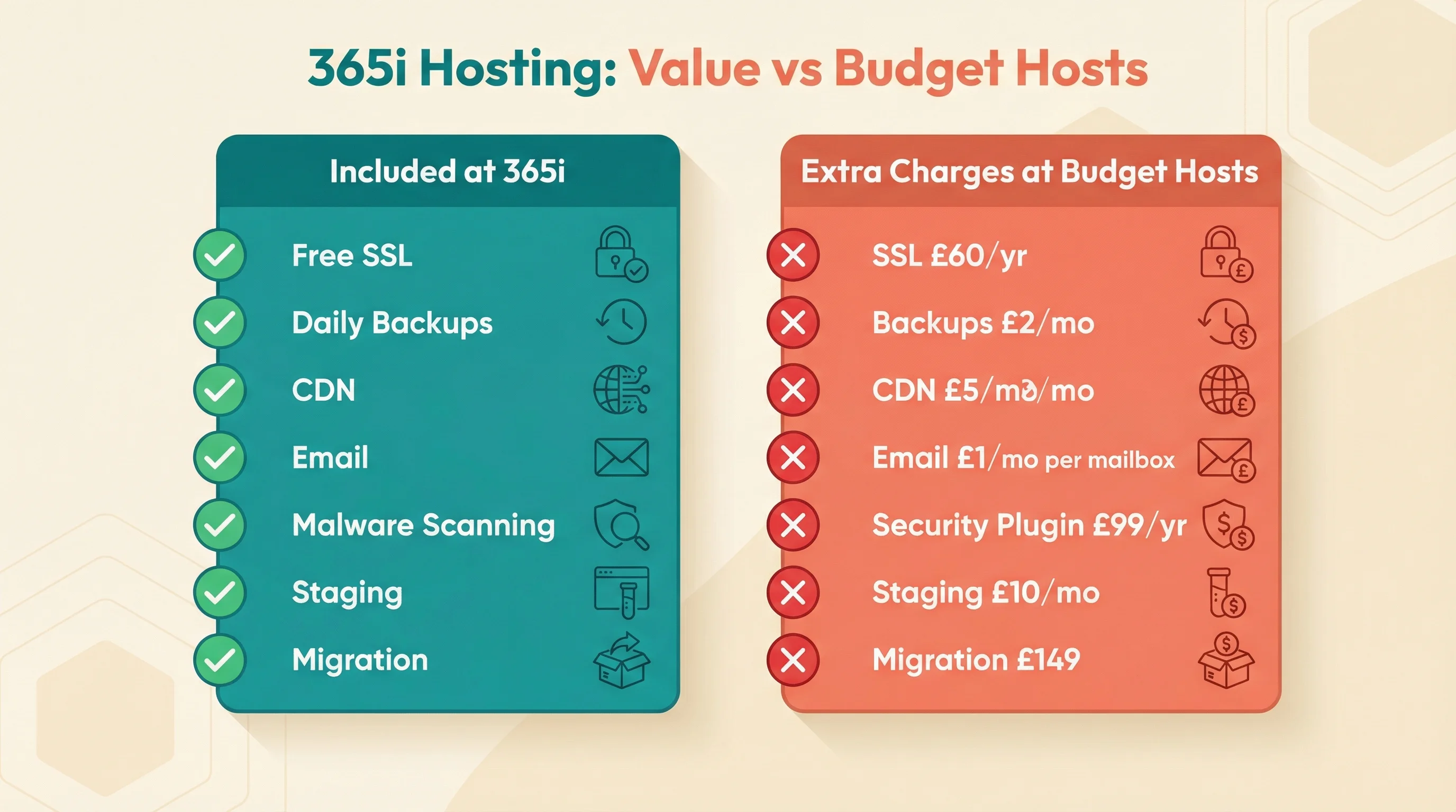 Two-column comparison showing features included free at 365i versus the same features charged as extras at budget hosting providers