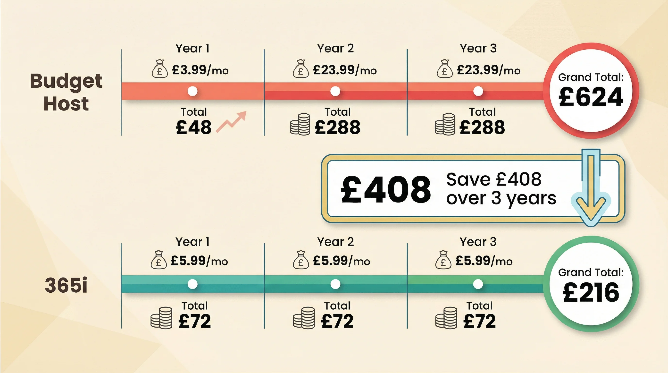 Timeline comparison showing 3-year total costs: a budget host starting cheap but costing much more over time versus 365i with consistent pricing