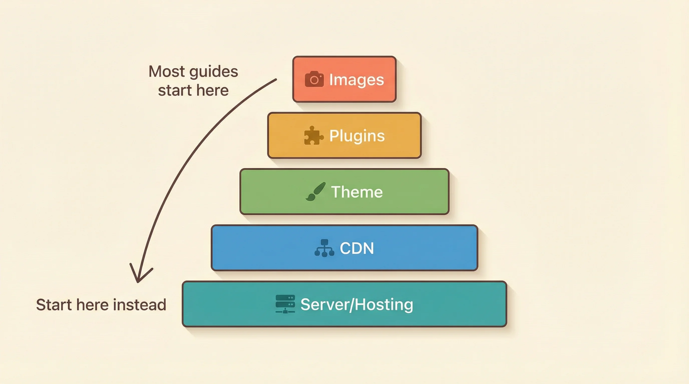 Pyramid diagram showing the speed stack: Server/Hosting at the base, then CDN, Theme, Plugins, and Images at the top, with an arrow pointing to start at the bottom