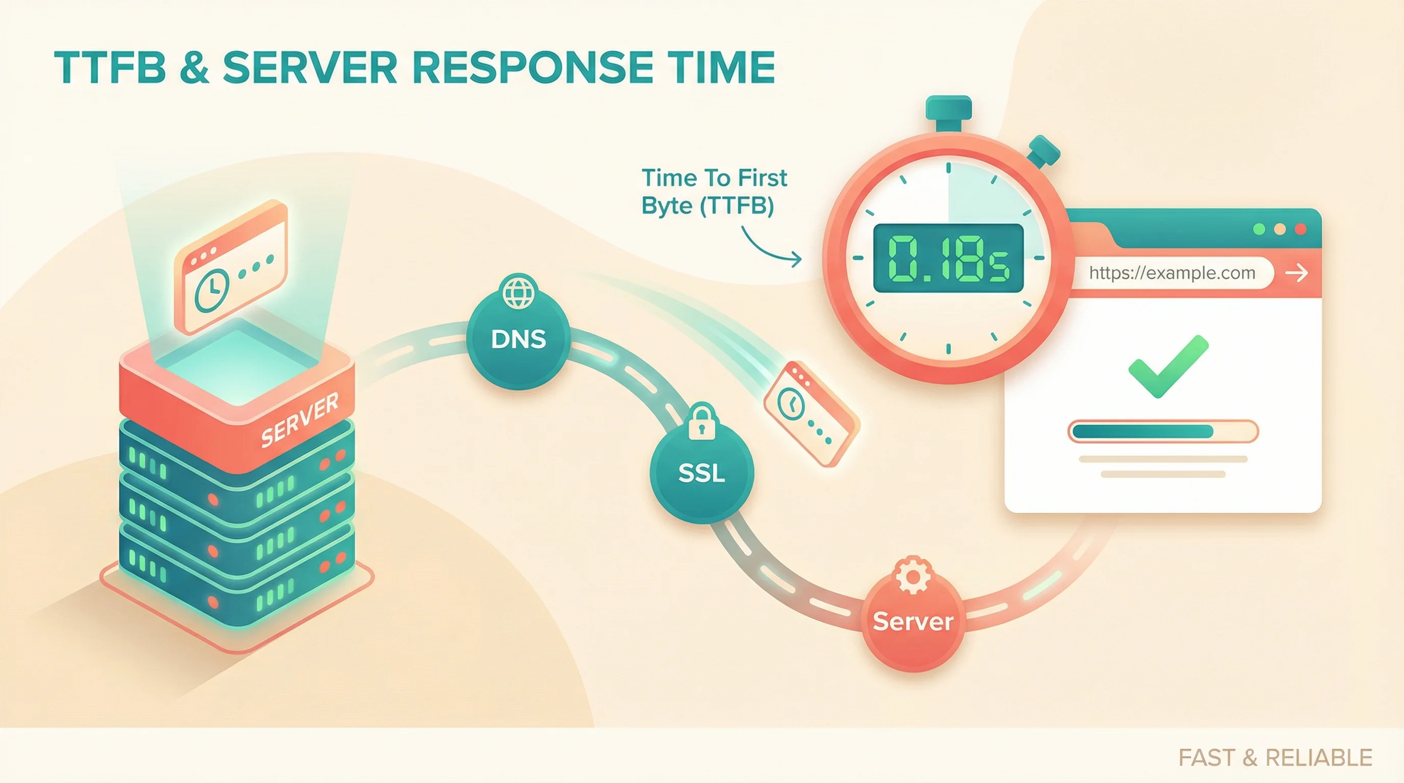 Illustration showing server response time: a server sending data along a path through DNS, SSL, and server processing to reach a browser, with a timer showing 0.18 seconds