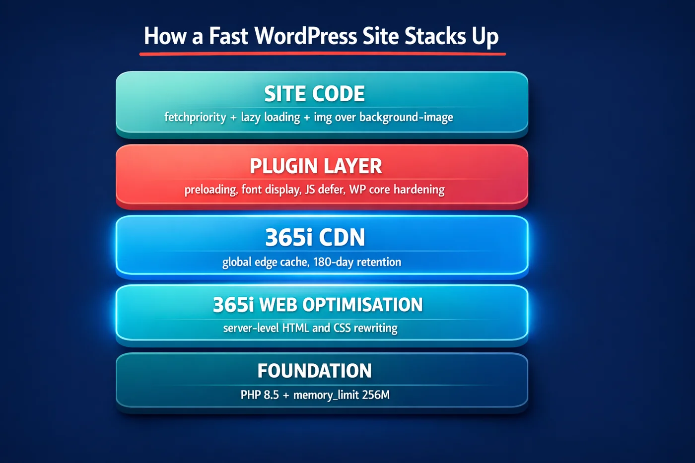 A five-layer stack diagram titled 'How a Fast WordPress Site Stacks Up'. Top to bottom: Site Code (fetchpriority and lazy loading), Plugin Layer (preloading, font display, JS defer, WP core hardening), 365i CDN (global edge cache, 180-day retention), 365i Web Optimisation (server-level HTML and CSS rewriting), Foundation (PHP 8.5 and memory_limit 256M). The two 365i layers are visually emphasised.