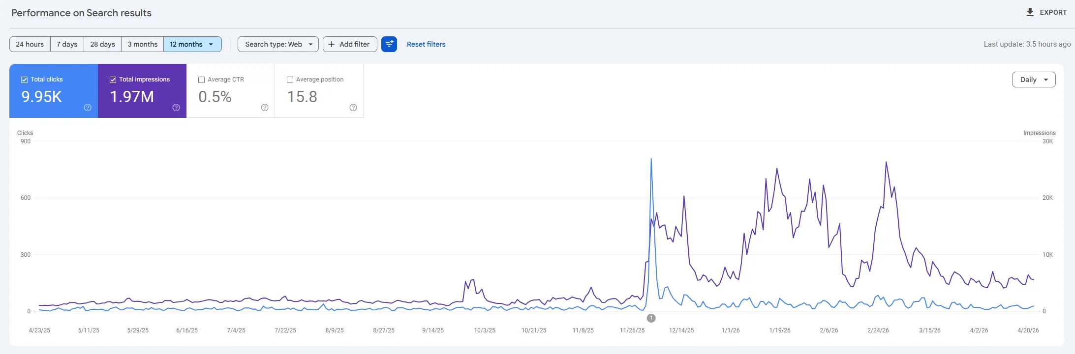 Google Search Console performance chart for 365i.co.uk showing a sharp inflection point in early December 2025, with clicks and impressions rising from a flat baseline and holding the new elevated level through to April 2026