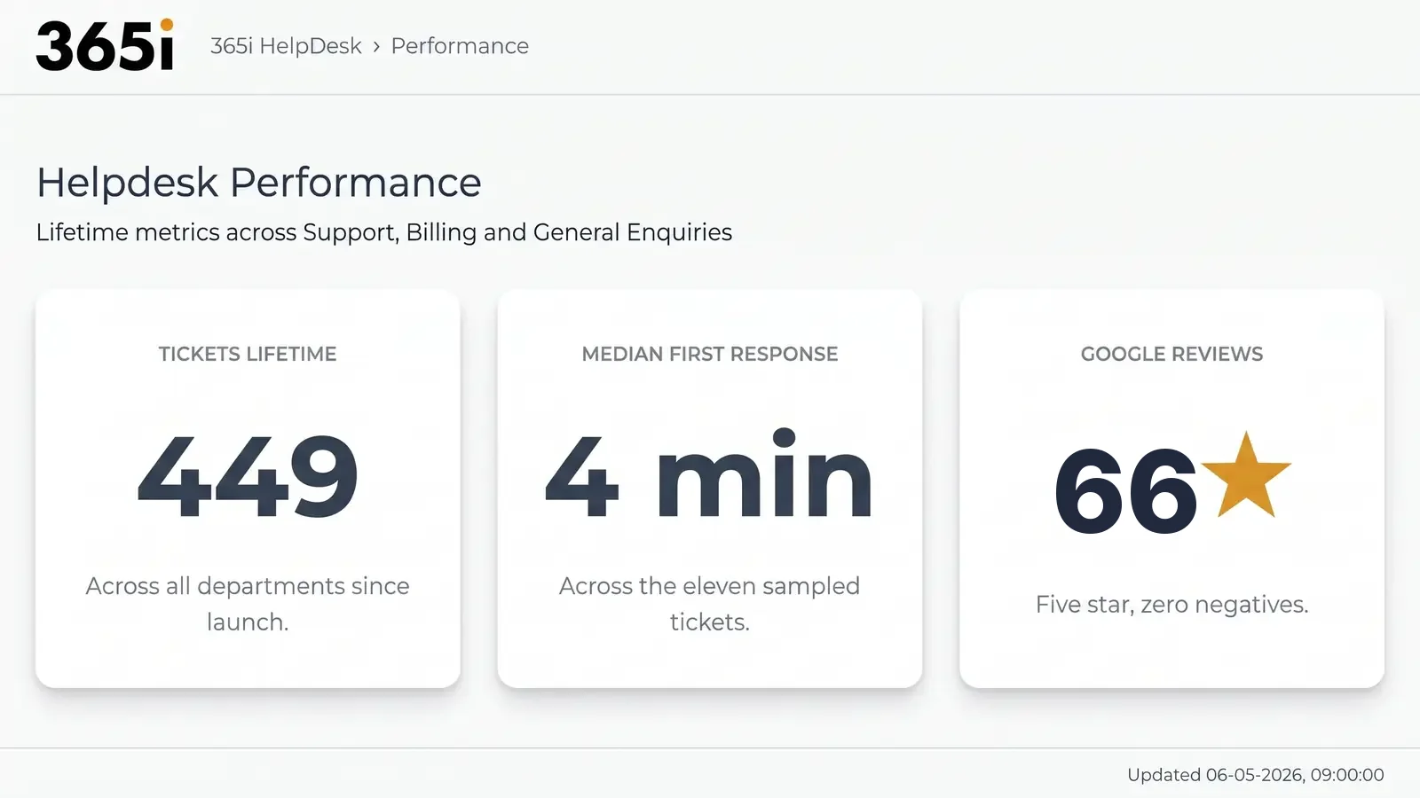 Performance overview panel from the 365i HelpDesk admin system. Header shows the 365i logo with breadcrumb 365i HelpDesk › Performance. Title reads Helpdesk Performance, subtitle Lifetime metrics across Support, Billing and General Enquiries. Three white cards display Tickets Lifetime 449, Median First Response 4 min, and Google Reviews 66 with a single gold star. Footer timestamp Updated 06-05-2026, 09:00:00.