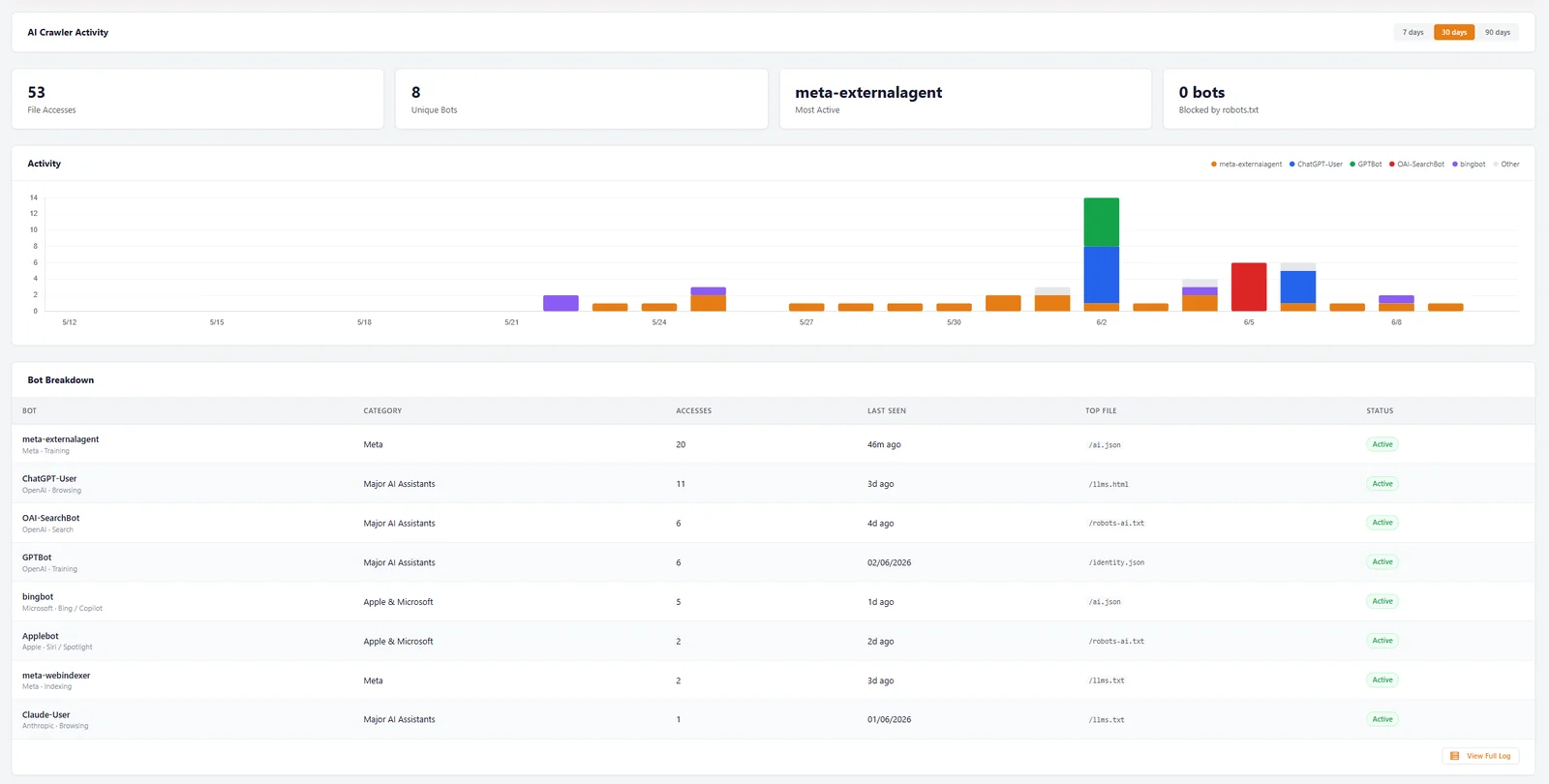 A crawler activity dashboard showing 53 file accesses from 8 unique AI bots over 30 days, with meta-externalagent most active and zero bots blocked by robots.txt. A bot breakdown table lists meta-externalagent, ChatGPT-User, OAI-SearchBot, GPTBot, bingbot, Applebot, meta-webindexer and Claude-User.