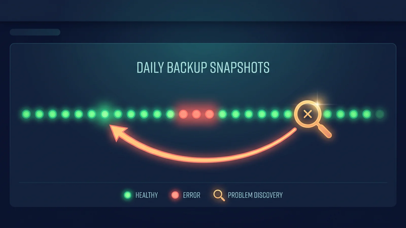 A row of daily backup snapshots shown as green healthy dots with three red error dots in the middle, a magnifying glass discovering the problem days later, and an arrow pointing back to an earlier healthy snapshot.